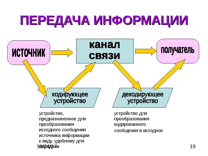 Передача информации презентация