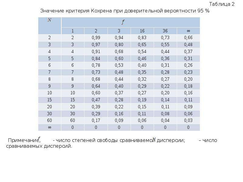 20 2 что означает. Статистическая таблица Кохрена. Критерий Кохрена таблица. Табличное значение критерия Кохрена. Число степеней свободы таблица.