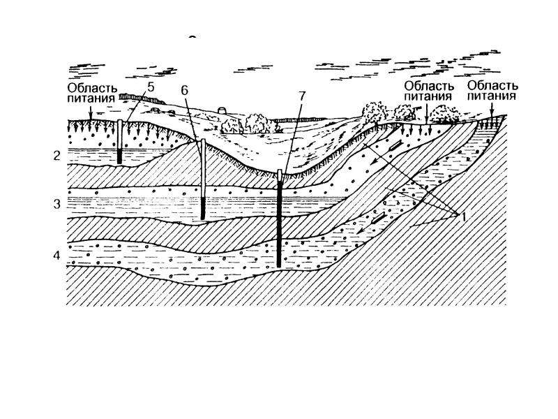 Качество подземных вод. Общая схема залегания подземных вод. Схема залегания водоносных и водоупорных пород. Схема залегания грунтовых вод. Напорный и безнапорный водоносный Горизонт.
