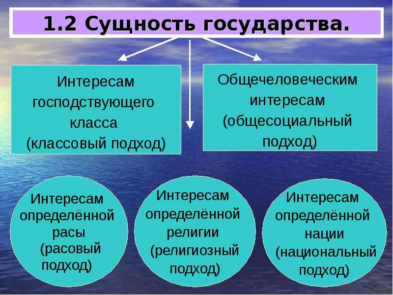 Проблемы понятия сущности государства