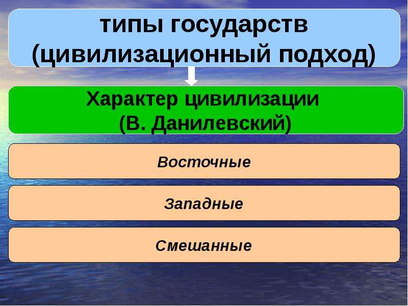 Укажите типы государства. Типы государств цивилизационный подход. Типы государств по цивилизационному подходу. Типология государства по цивилизационному подходу. Классификация типов государств по цивилизационному подходу.