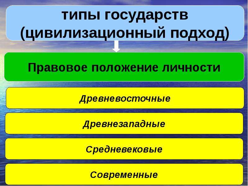 Исторические типы государства. Типы государства. Типы государства таблица. Основные типы государства.