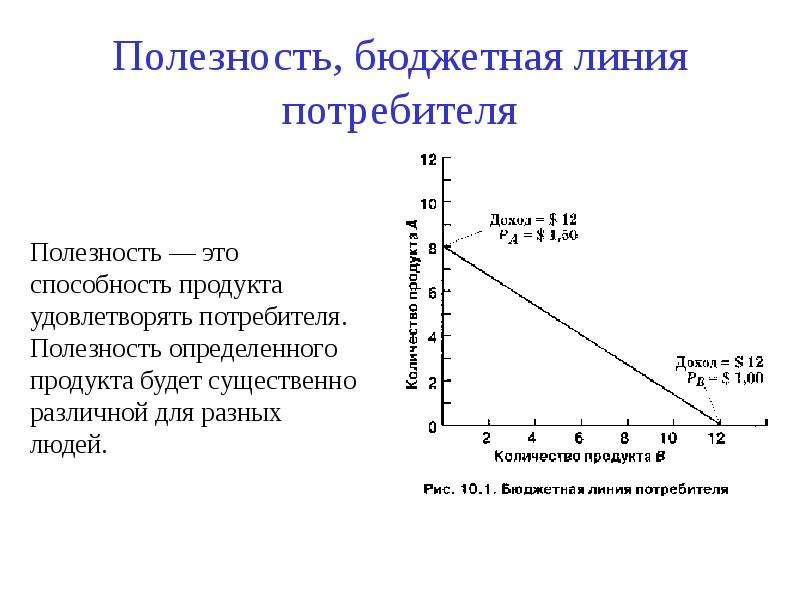 Полезность потребителя. Бюджетная линия график и описание. График бюджетной линии потребителя. Бюджетная линия потребителя. Бюджетная линия это линия.