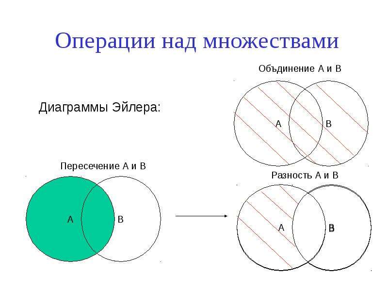 Операции над множествами. Операции с множествами диаграммы Эйлера. Разность множеств диаграммы Эйлера. Множества операции над множествами. Операции над множествами круги Эйлера.