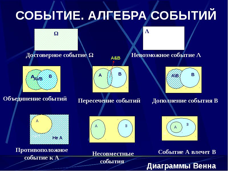 Дополнение объединения. Алгебра событий. Алгебра событий теория вероятности. Основные операции алгебры событий. Действия над событиями Алгебра событий.