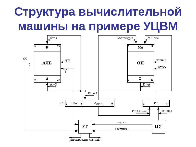 Структурную схему гибридной вычислительной машины. Структура вычислительной машины на примере УЦВМ. Структура цифровой ЭВМ. Структура вычислительной машины на базе общей шины.