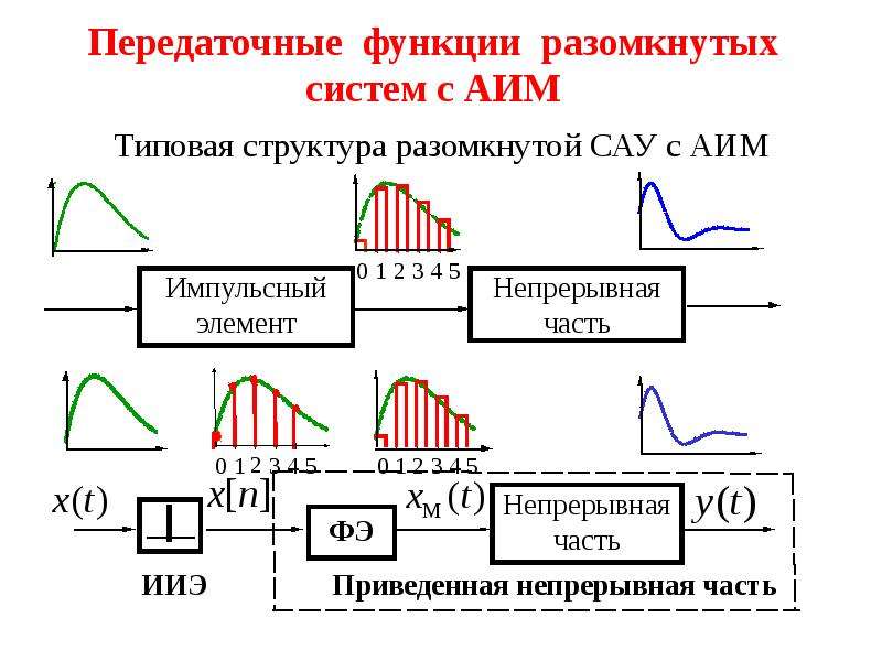 Что означает сау. Передаточная характеристика САУ. Дискретная передаточная функция. Дискретные САУ. Передаточная функция разомкнутой САУ.