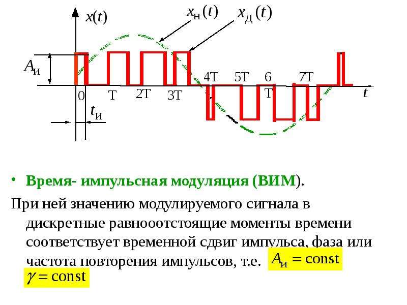 Импульсная модуляция. ВИМ временная импульсная модуляция. Импульсная модуляция СВЧ сигнала спектр. Несущей частоты импульсно-модулированного сигнала. Частотная модуляция импульсного сигнала.