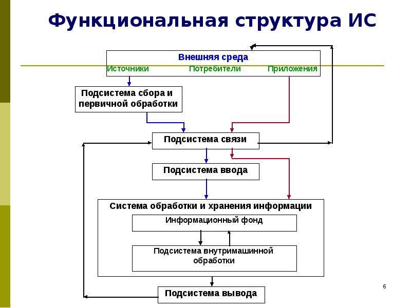 Схема организационной структуры гост 34