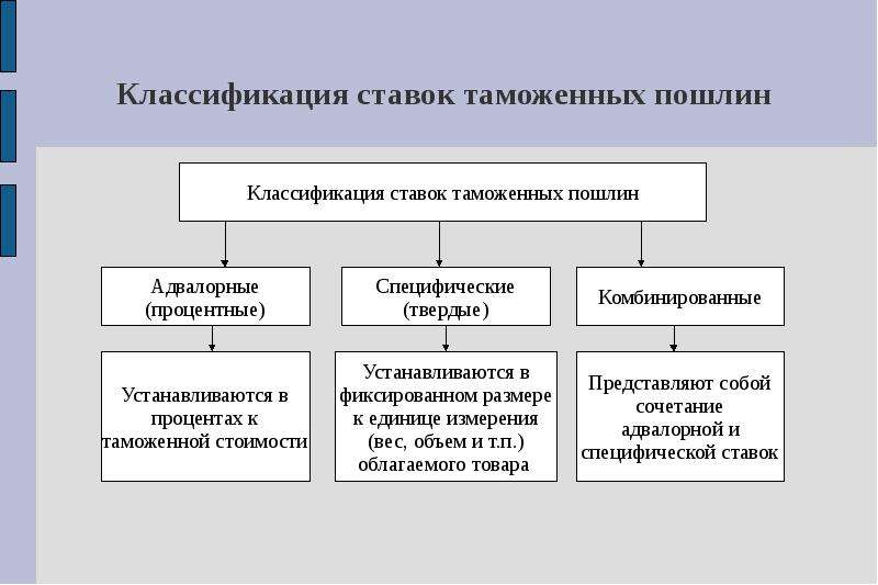 Виды таможенных пошлин схема