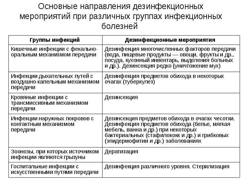 Дезинфекция эпидемиология презентация