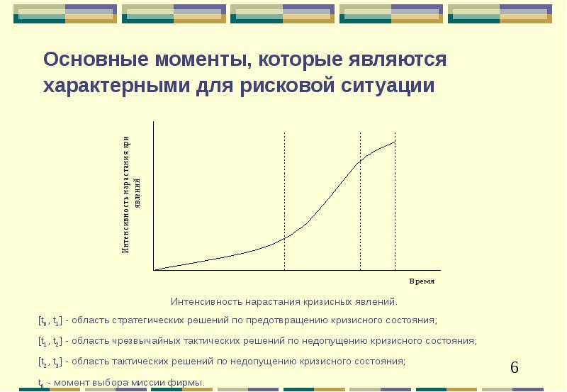 Выбор момента. Основные моменты рисковой ситуации. Развитие рисковой ситуации. Выделите основные моменты рисковой ситуации. Меры антикризисное управление банка график диаграмма.