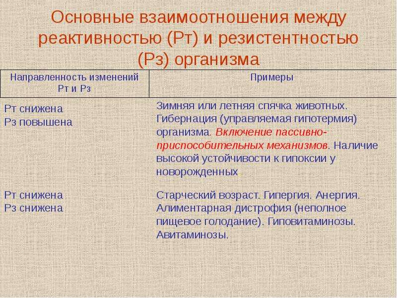 Реактивность и резистентность. Зимняя спячка животных является примером реактивности. Как влияет на реактивность организма гипотермия. Гипергия.