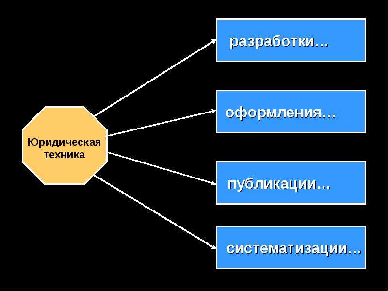 Правовая техника. Юридическая техника. Юридическая техника оформления. Виды юридической техники. Назовите виды юридической техники.