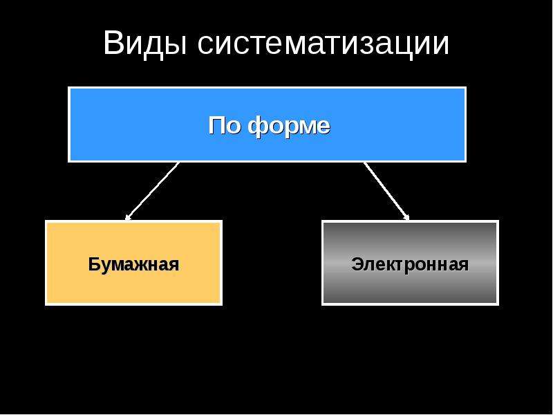 Виды систематизации. Систематизация. Виды и формы юридического проекта.. Виды систематизированной записи.. Систематизация плюсы.