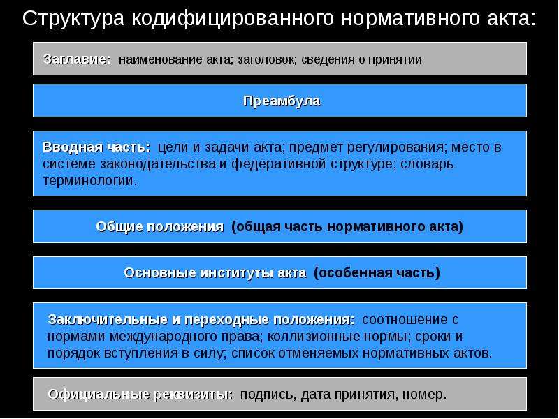 Характеристика проектов кодифицированных актов