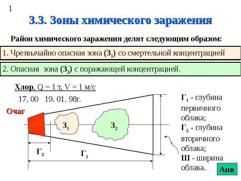 Схема зоны химического заражения онлайн