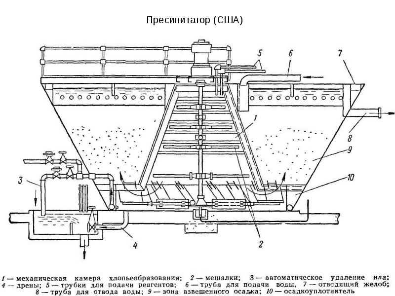 Схема процесса отстаивания