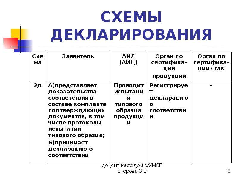 Схемы декларирования соответствия 1д 2д 3д 4д