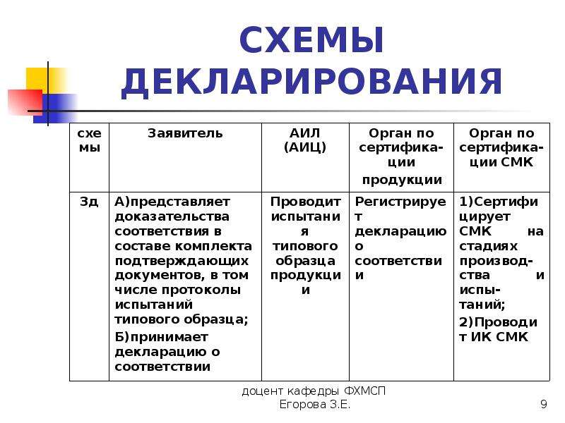 Сколько существует схем декларирования