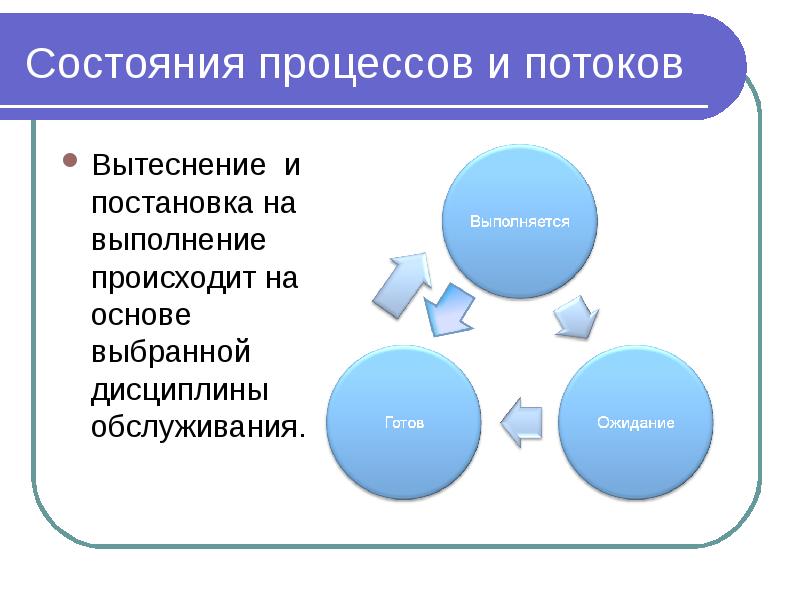 Состояние процесса. Схема состояний процесса. Состояния процесса в ОС. Выполнение схемы состояния процессов ОС.