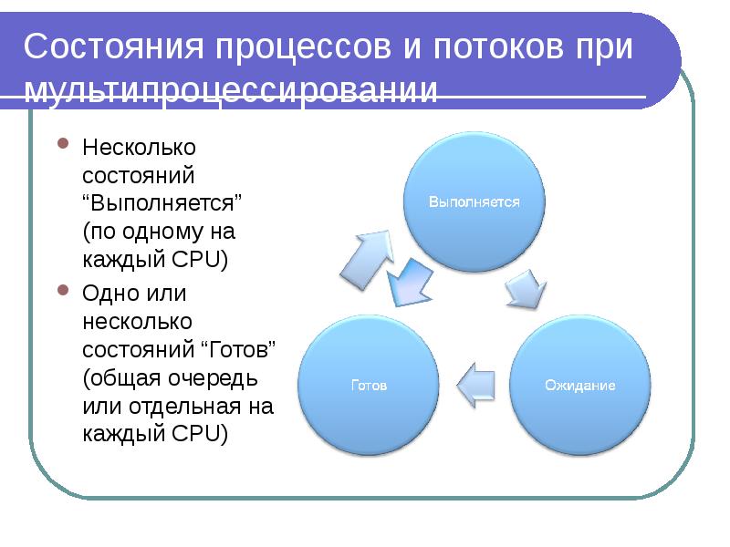 Идеальное состояние процесса это