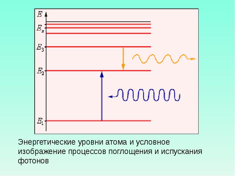 Какие переходы связаны с поглощением фотонов. Энергетическая диаграмма атома. Энергетические уровни. Энергетические уровни атомов и молекул. Электрические уровни атома.