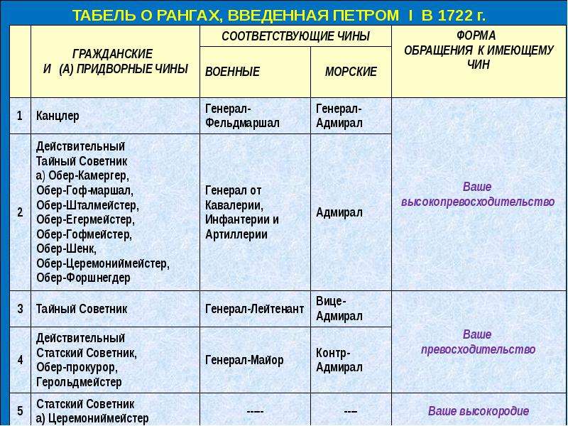 Табель о рангах петра. Звания при Петре 1. Табель о рангах Петра 1 1722. Табель о рангах Петра 1. Чины при Петре первом.