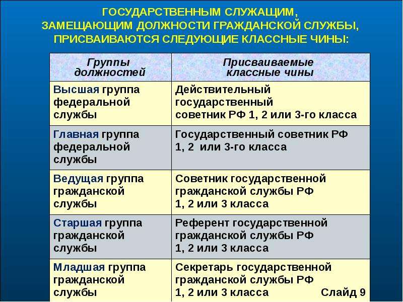 Должности гражданских служащих. Группы должностей государственной гражданской службы. Категории должностей государственной службы. Старшая группа должностей.