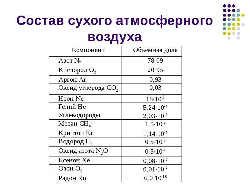 Компоненты воздуха. Состав сухого атмосферного воздуха. Компоненты воздуха таблица. Состав воздуха компоненты и объемная доля. Состав воздуха объемные доли газов.