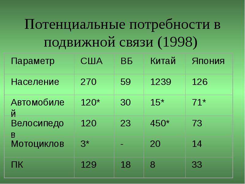 Связь 1998. Потенциальные потребности это. Потенциал потребности.