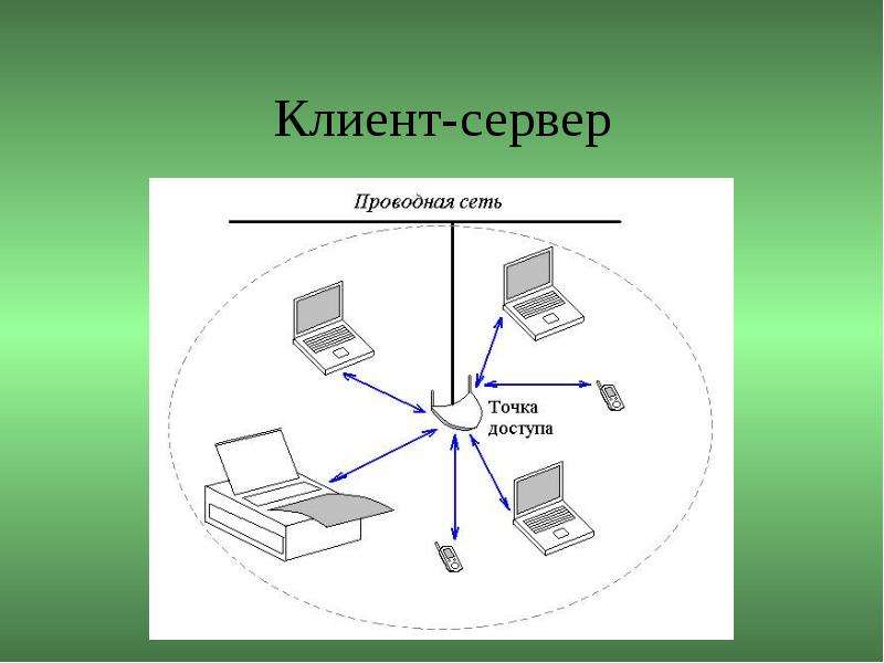 Сети клиент сервер. Сеть клиент сервер. Проводные и беспроводные сети. Сеть типа клиент-сервер. Проводная локальная сеть.