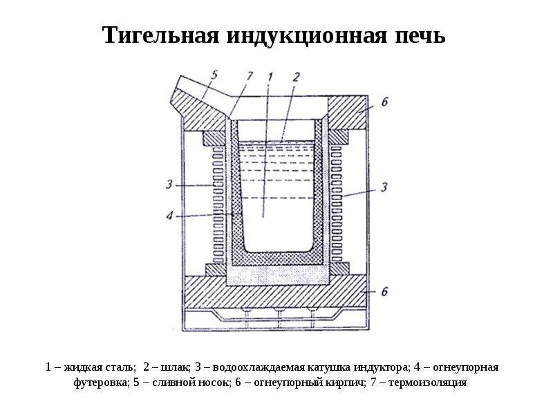 Инструкция по эксплуатации индукционных печей