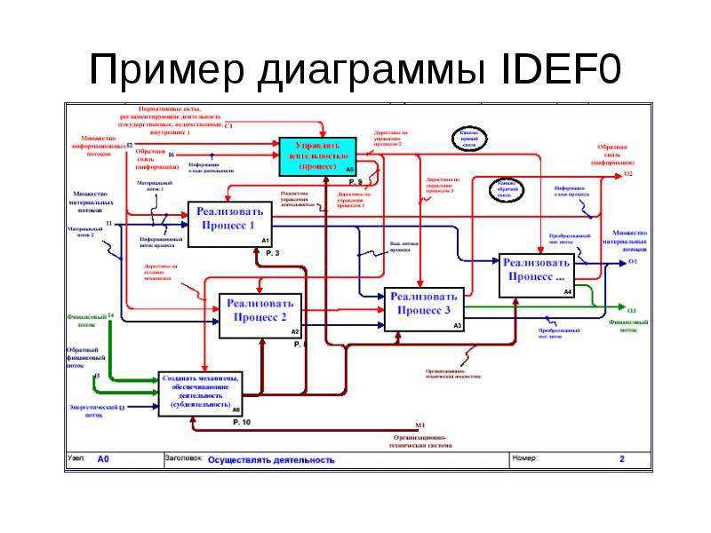 Idef0 типы диаграмм