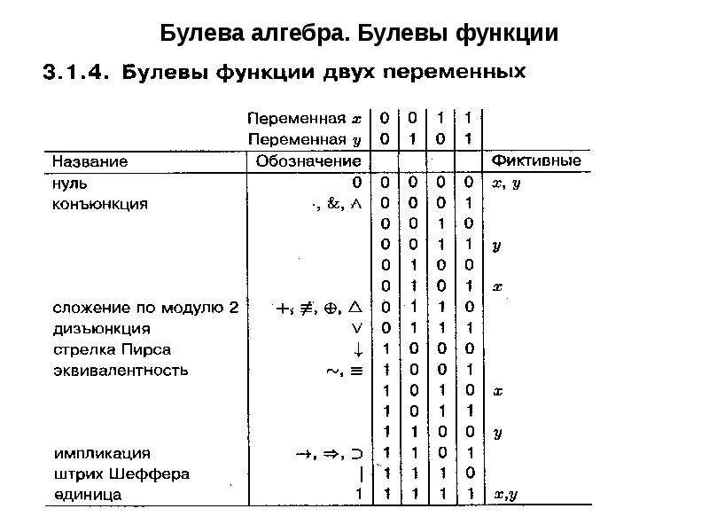 Булева алгебра. Функции алгебры Буля. Функции булевой алгебры. Или булева Алгебра.