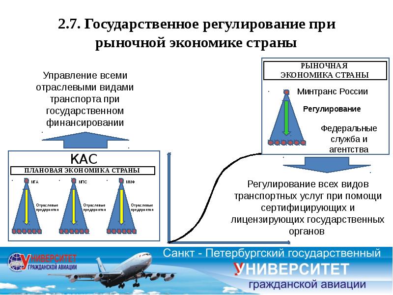 Структура государственного регулирования на воздушном транспорте схема