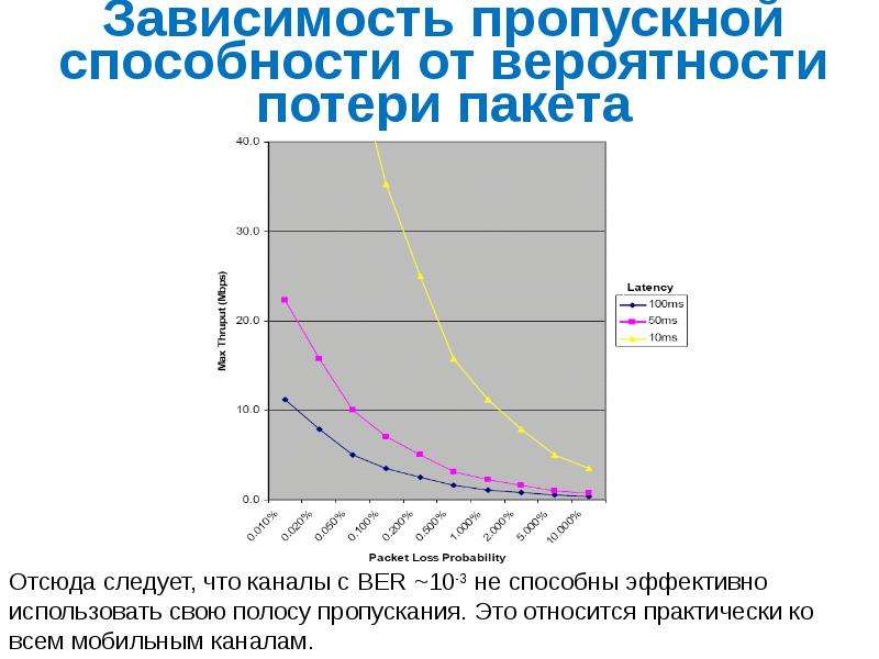 Вероятность зависимости. Вероятность потерь по нагрузке. Зависимость пропускной способности оптического канала от ber. График пропускной способности от вероятности ошибки. Характере зависимости пропускной способности от вероятности.