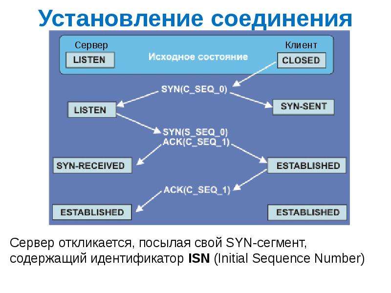 Tcp соединение. Установление TCP соединения. TCP установление соединения класс. Основной Тип протокола с установлением соединения. Схема 2g установление соединения.