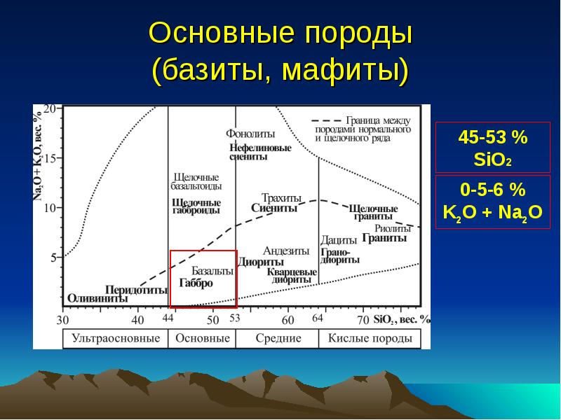 Основные породы. Базиты. Базиты Геология. Базиты и УЛЬТРАБАЗИТЫ это. Базитами называют породы группы:.