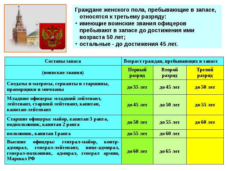 Список пребывающих в запасе. Таблица возрастов снятия с воинского учета. Таблица снятие с воинского учета по возрасту в 2021 году. Таблица снятия с воинского учета по возрасту. Таблица по воинскому учету о снятии с учета по возрасту.