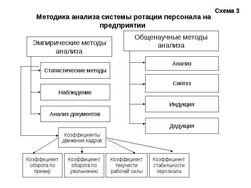 Что такое ротация кадров. Ротация персонала схема. Методы анализа персонала. Система кадровой ротации. Примеры ротация кадров предприятия.