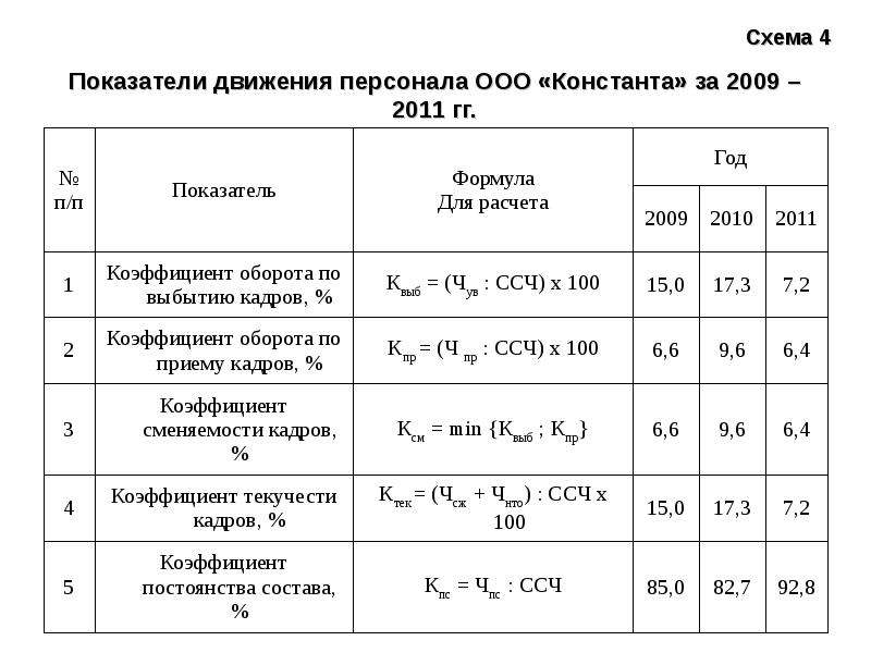 Показатели персонала