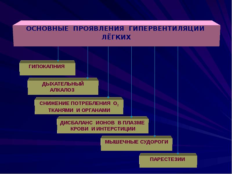 Патофизиология дыхания презентация