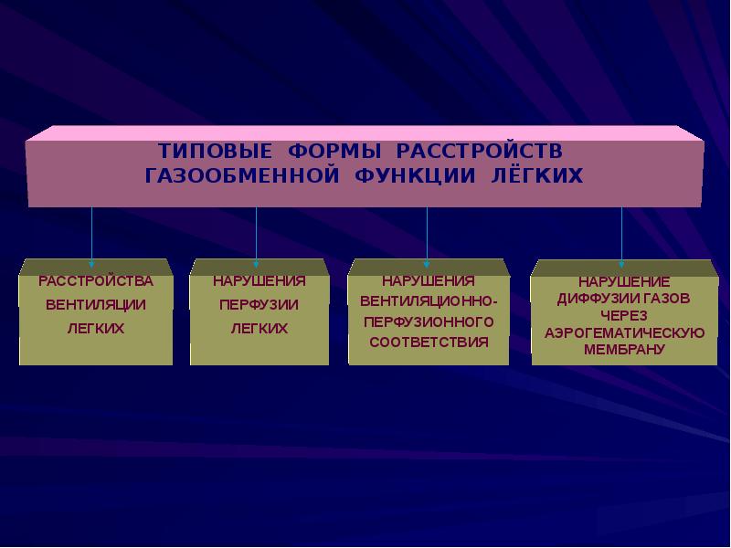 Патофизиология дыхания презентация