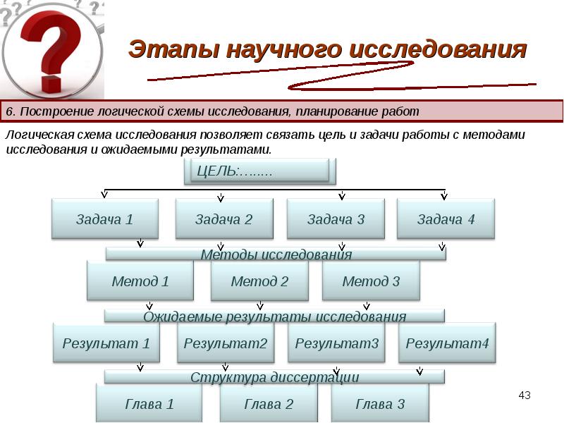 Стадии исследования