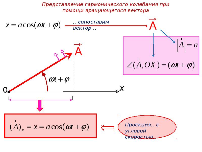 Векторная диаграмма гармонических колебаний на индуктивности показана на рисунке