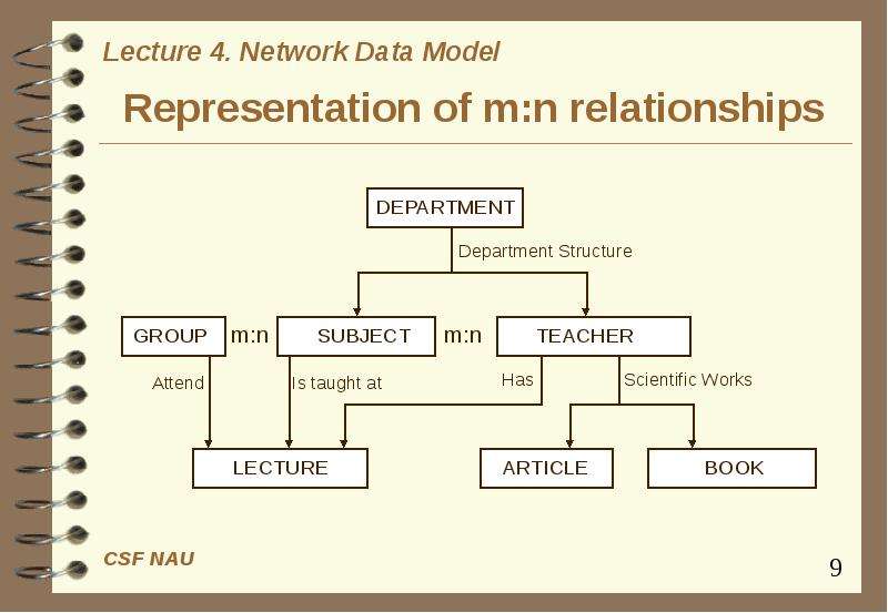 Net models. Network model. Network database model. Data model. Relationship Networks.