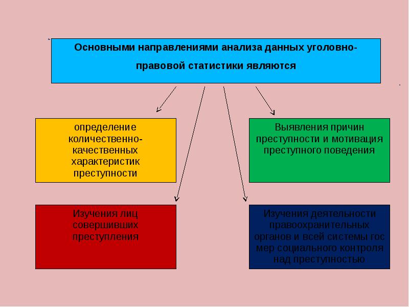 Уголовная статистика презентация