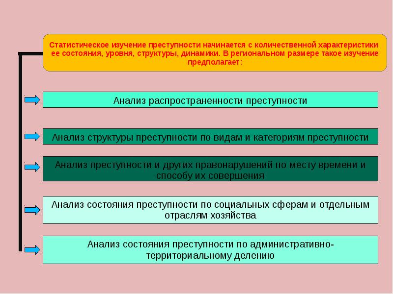 Преступность методы. Задачи анализа преступности. Основные задачи статистического анализа преступности. Изучение состояния преступности. Характеристики изучения преступности.