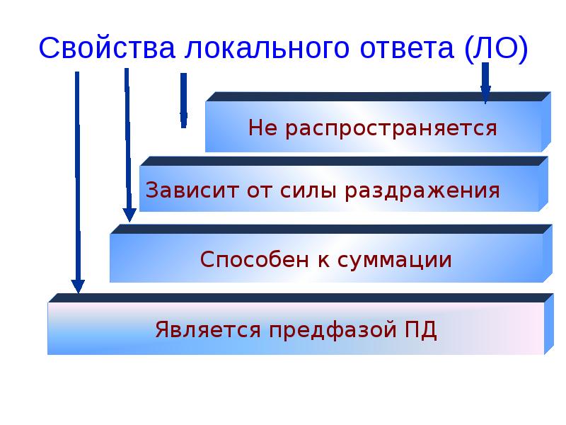 Локальный ответ. Свойства локального ответа. Перечислите свойства локального ответа:. Локальные свойства. Свойства локального ответа физиология.